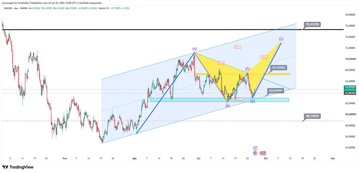 UygarAynur's tweet photo. #xagusd 4 saatlik
#xauusd #xagusd #xauxag #btc #ethusdt #silver #xrp #uni #us10y #dxy #eurusd #xptusd #xpdusd #brent #crypto #total #btc.d https://t.co/Nat2GKMfkZ