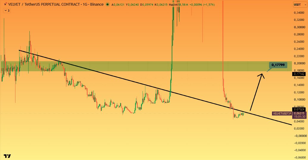 CryptoHayal's tweet photo. #velvet #VELVETUSDT #Altcoin #Binance

$VELVET Günlükte bu düşen trendin kırılımı takip edilmeli, kırılım sonrası 0,17 fiyatlarını hedefleyebilir.

Ayrıca analiz etmemi istediğiniz coinleri yoruma yazabilirsiniz.

Bu paylaşım kişisel piyasa görüşümdür, yatırım tavsiyesi değildir. https://t.co/RaK29SYIRu