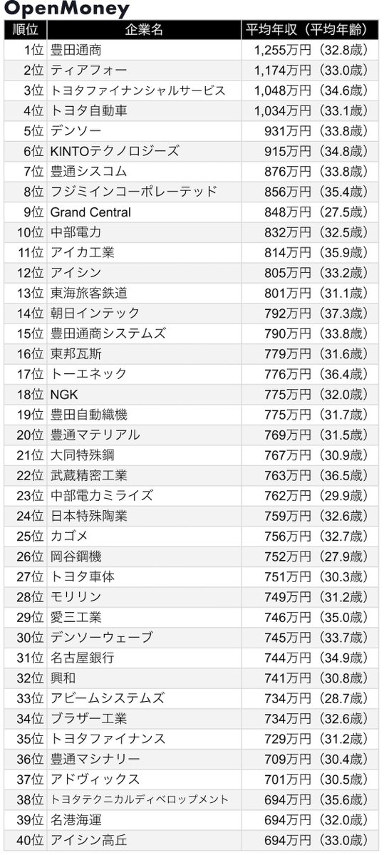 OpenMoney_JP's tweet photo. 【愛知県本社の企業】平均年収ランキング

1位 豊田通商：1,255万円（32.8歳）
2位 ティアフォー：1,174万円（33.0歳）
3位 トヨタファイナンシャルサービス：1,048万円（34.6歳）
4位 トヨタ自動車：1,034万円（33.1歳）
5位 デンソー：931万円（33.8歳）
6位 KINTOテクノロジーズ：915万円（34.8歳）
7位 豊通シスコム：876万円（33.8歳）
8位 フジミインコーポレーテッド：856万円（35.4歳）
9位 Grand Central：848万円（27.5歳）
10位 中部電力：832万円（32.5歳）

2025年以降にオープンマネーへ登録された給与データをもとに、愛知県に本社・本店を置く企業・団体の平均年収を集計しました。

各社のグレード別年収・クチコミ・転職パスはサイトで見られます。
https://t.co/kN1rnq3D2c
