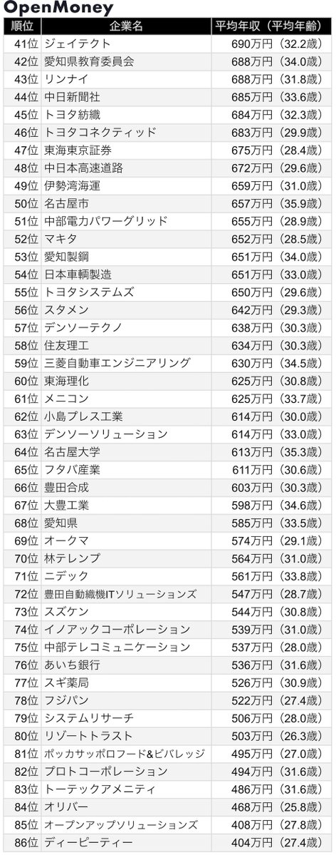 OpenMoney_JP's tweet photo. 【愛知県本社の企業】平均年収ランキング

1位 豊田通商：1,255万円（32.8歳）
2位 ティアフォー：1,174万円（33.0歳）
3位 トヨタファイナンシャルサービス：1,048万円（34.6歳）
4位 トヨタ自動車：1,034万円（33.1歳）
5位 デンソー：931万円（33.8歳）
6位 KINTOテクノロジーズ：915万円（34.8歳）
7位 豊通シスコム：876万円（33.8歳）
8位 フジミインコーポレーテッド：856万円（35.4歳）
9位 Grand Central：848万円（27.5歳）
10位 中部電力：832万円（32.5歳）

2025年以降にオープンマネーへ登録された給与データをもとに、愛知県に本社・本店を置く企業・団体の平均年収を集計しました。

各社のグレード別年収・クチコミ・転職パスはサイトで見られます。
https://t.co/kN1rnq3D2c