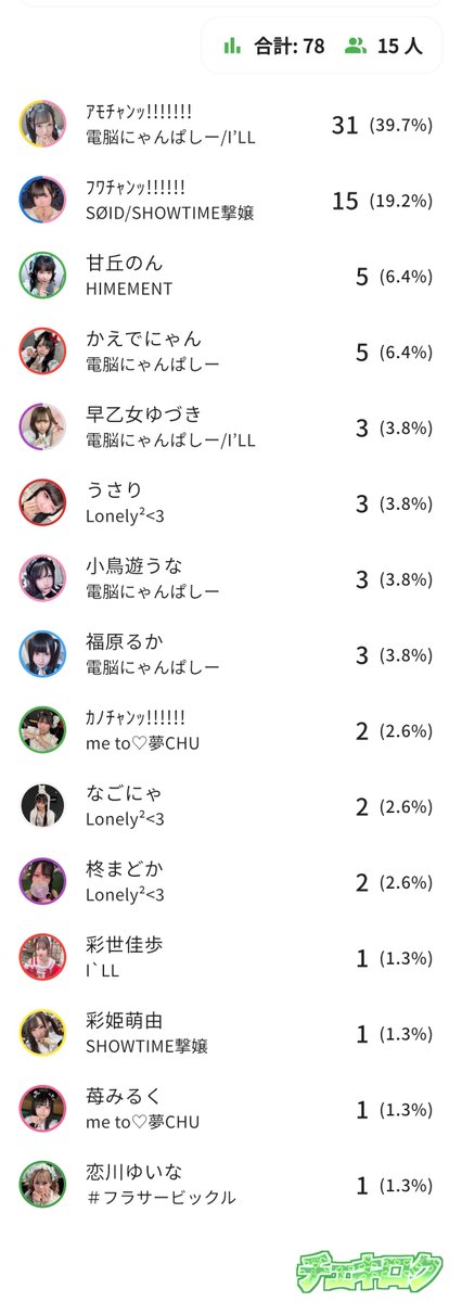 ta96_ly's tweet photo. 今月は一足早く活休って事で9月総括！
13現場参戦(🐱9)
チェキ総数78枚
現場数のわりに濃かった気がするのはかほちゅ生誕と沖縄遠征、周年があったせいかも笑
来月もまたよろしくお願いします(ᴗᴗ)

余談ですが、ブロマイドみたいな価格の安いものは2枚でチェキ1枚分として計算しています(そうなんや) https://t.co/fxJ3pQFddL