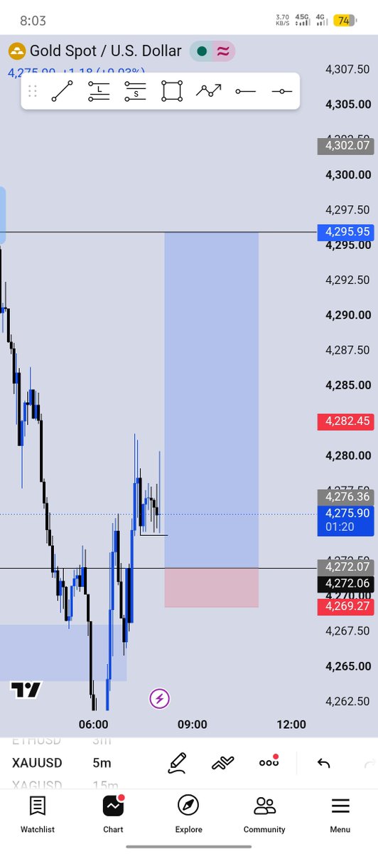 sato_shi_7's tweet photo. #XAUUSDππββοΈ
7RR
Delivered π
But I didn't place it π€π€π€ and e rush hit TP π€£ππ
Structure>> liquidity>> poi
#Onlytime #consistency https://t.co/ntjEPTl8kQ