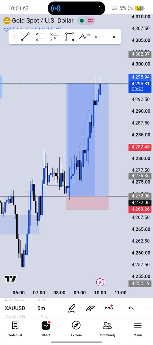 sato_shi_7's tweet photo. #XAUUSDππββοΈ
7RR
Delivered π
But I didn't place it π€π€π€ and e rush hit TP π€£ππ
Structure>> liquidity>> poi
#Onlytime #consistency https://t.co/ntjEPTl8kQ