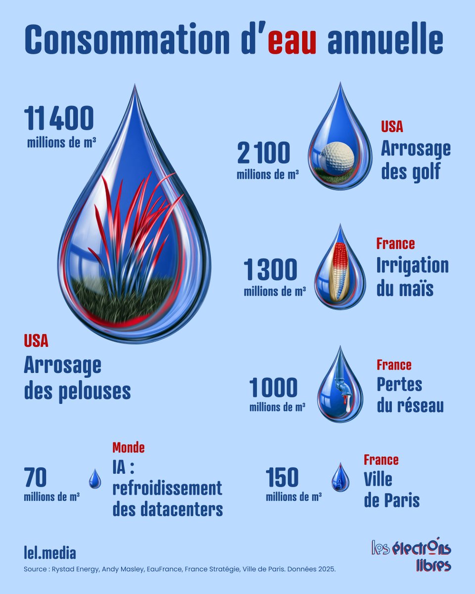 lel_media's tweet photo. Refroidir tous les data centers IA de la planète consomme 2× moins d’eau que la ville de Paris.

14× moins que les pertes du réseau français.

163× moins que l’arrosage des pelouses aux États-Unis.

Dossier complet à lire : https://t.co/8n7REjQYGR https://t.co/SBt9GIpSQA