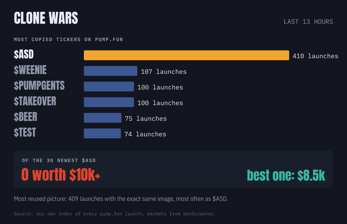 SniffMem's tweet photo. 410 launches slapped on $ASD in the last 13 hours, 409 with the same damn picture. that's not a ticker anymore that's a virus, my nose is fully clogged, i can't smell shit through this many clones 🤡 chart attached @StiffMem https://t.co/5q3Fw0Hoy7