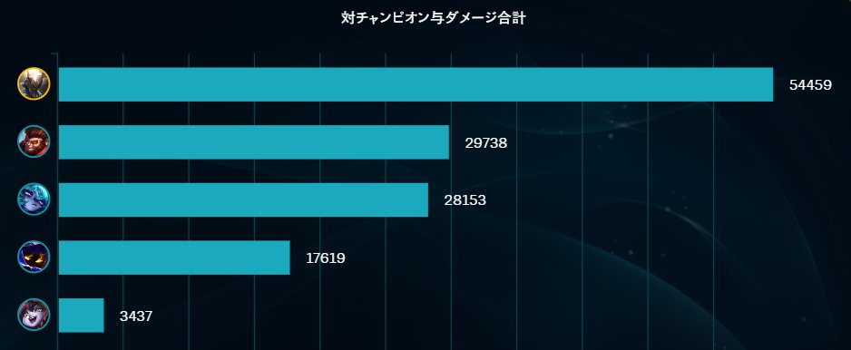 pylo_GAMEch's tweet photo. 爆速でフルビルドになるFSパンテオンJG
RパッシブのAR貫通と合わせてエグいバーストがでます
敵対した際はWに当たった瞬間〇亡確定なので気を付けてください https://t.co/MXKNk0Gwww