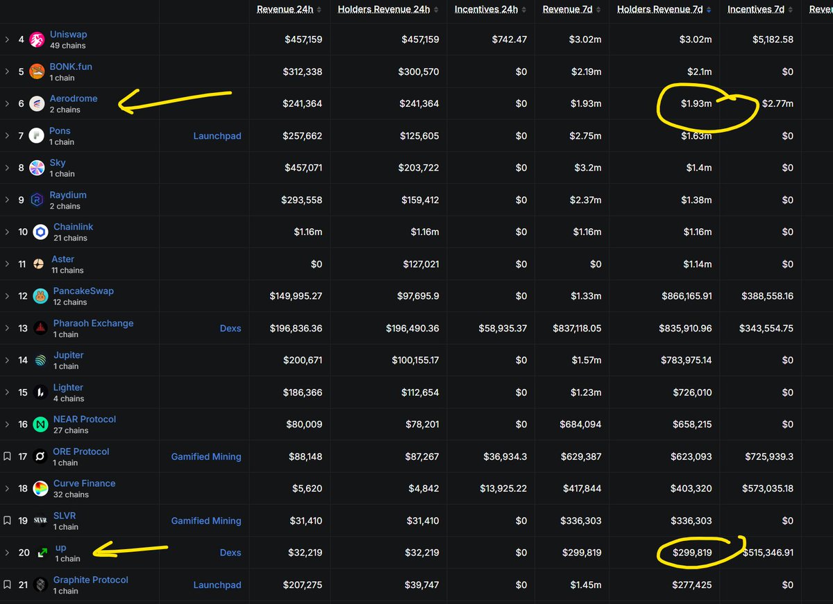 richardnhsu's tweet photo. The valuation gap between up-2:native and base:0x940181a94a35a4569e4529a3cdfb74e38fd98631 widens once again.

@uponrh is generating 15.53% of Aerodrome's revenue.

But, up-2:native is only 1.09% of base:0x940181a94a35a4569e4529a3cdfb74e38fd98631's mcap.

This means that up-2:native can 14.19x from here before reaching "fair value".

A lot of people are still fading up-2:native when it's the best veDEX I've ever seen. (Yes, I've taken a look at other ones on RH too, some are great like @fablesfi and I am bullish on both projects).

Price is down from short term sellers exiting the RH ecosystem when in reality now is the best time to buy or double down.

When robinhood:0x39dbed3a2bd333467115de45665cc57f813c4571 run to > $1. up-2:native and a lot of coins will follow too.

You know what's crazy? The revenue number is when Robinhood chain is not seeing a lot of activity right now. 

During peak volume days on ecosystem coins, UP will be generating significantly more revenue. 

This is just going to grow over time in the bull market. 

There's more than $2m+ in TVL on RH ecosystem coins on Up. Stuff like robinhood:0x39dbed3a2bd333467115de45665cc57f813c4571, $STONKBROKER, $AI, $CASHCAT, $TENDIES, $INDEX, $BONER, etc. you get my point.

This means that when those coins run hard, the revenue Up generates will be significantly more than it is currently.

This is not to mention that robinhood:0x39dbed3a2bd333467115de45665cc57f813c4571 will likely be shilled during the Robinhood event that is coming up in a few days. Many hedge funds will be there and they'll buy into these ecosystem coins that are generating revenue. 

Then it's going to be too late to buy up-2:native at the current price.

Most traders will never look at these numbers because they trade based on techinicals and FOMO buys. There's a big information asymmetry. That's why the valuation gap still exists.

I'm not paid to shill this. But I am accumulating at these lows. 

Would be a mistake to fade UP imo.

Let's print.

(I love base:0x940181a94a35a4569e4529a3cdfb74e38fd98631 too btw. I just think up-2:native is severely mispriced).