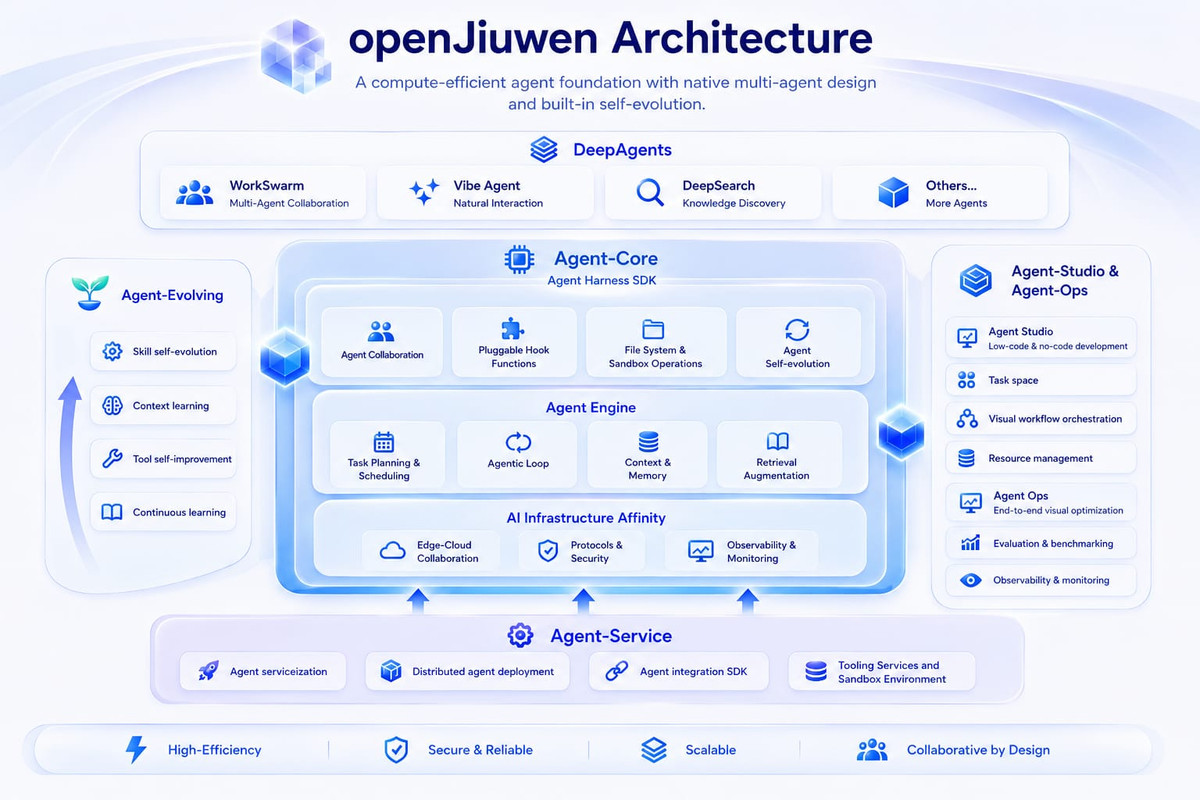 nijokestu's tweet photo. Most AI agents can complete a task.
But can they stay consistent through hundreds of interactions — and actually get better from the work they do?

That’s what caught my attention about openJiuwen’s WorkSwarm.
Persistent Session helps agents hold onto key facts, roles, decisions, and boundaries across long-running workflows, instead of losing track as context grows.

Then there’s Dual-Dimension RSI: WorkSwarm can learn from real task feedback, propose improvements, verify them through execution, and keep what actually works.... improving both how the agent works and what it delivers.

I like the bigger idea here: not just building a smarter individual agent, but creating systems where specialized agents can collaborate, remember, and continuously improve.

openJiuwen / WorkSwarm is open source under Apache 2.0. Worth exploring the code and docs..... and dropping a ⭐ if you find the direction interesting.

https://t.co/q0cTqc6ITg
#AI #Agent #openJiuwen #WorkSwarm