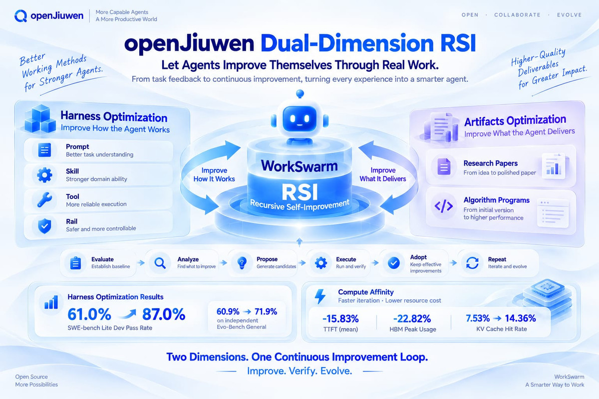 nijokestu's tweet photo. Most AI agents can complete a task.
But can they stay consistent through hundreds of interactions — and actually get better from the work they do?

That’s what caught my attention about openJiuwen’s WorkSwarm.
Persistent Session helps agents hold onto key facts, roles, decisions, and boundaries across long-running workflows, instead of losing track as context grows.

Then there’s Dual-Dimension RSI: WorkSwarm can learn from real task feedback, propose improvements, verify them through execution, and keep what actually works.... improving both how the agent works and what it delivers.

I like the bigger idea here: not just building a smarter individual agent, but creating systems where specialized agents can collaborate, remember, and continuously improve.

openJiuwen / WorkSwarm is open source under Apache 2.0. Worth exploring the code and docs..... and dropping a ⭐ if you find the direction interesting.

https://t.co/q0cTqc6ITg
#AI #Agent #openJiuwen #WorkSwarm