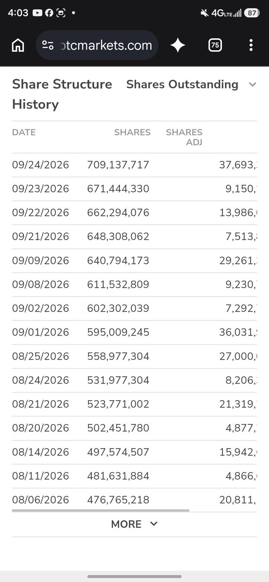 Tkmoney52's tweet photo. $aitx Unfathomable amounts of dilution occuring as predicted, as this will easily hit 1 bil shares and beyond by the end of the year. I'm completely dumbfounded how anyone can invest here given the circumstances..... https://t.co/V3CJ2YePcU