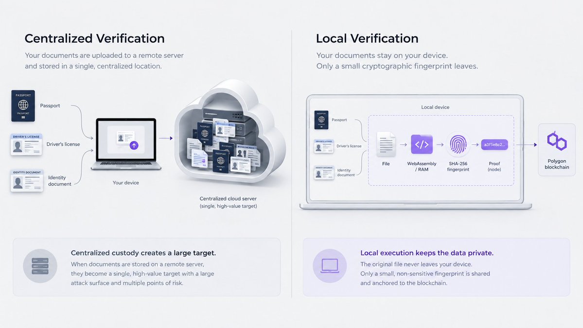 OpenSigLabs's tweet photo. The recent IDScan cloud breach exposed over 153 million driver’s licenses and passports on the dark web. It’s a harsh reminder of a fundamental architectural flaw: centralized verification cloud servers are massive honeypots waiting to be exploited. When you upload a sensitive documents to a cloud platform to prove authenticity, you surrender custody of your data.

OpenSig fixes this at the execution layer.

Instead of routing files to a remote server, OpenSig runs local WebAssembly modules directly inside client RAM. Your sensitive files never cross a network socket. It calculates a 256-bit SHA-256 digest on-device, anchoring only the mathematical proof to the blockchain.

Zero cloud uploads, zero honeypots, and total document privacy.