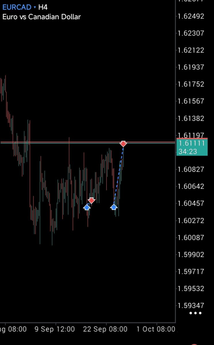 V4MOTION's tweet photo. After fading EURCAD for 3 times!!!
I finally got a re-entry 

Unto the next
Thank God https://t.co/TicqssUxOi