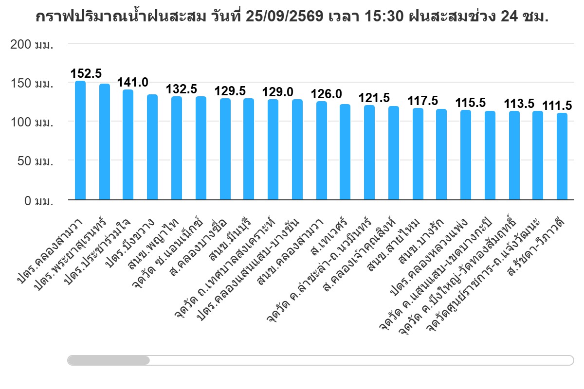 sunsernr's tweet photo. 25 ก.ย.69 ฝนที่ตกหนักจากแนวร่องมรสุมและหย่อมความกดอากาศต่ำ ตกแช่แทบไม่เคลื่อนตัว แบบนี้แหล่ะที่ชาวกรุงเทพมหานครต้องกังวล

นาน ๆ จะเจอแดงทั้งแผ่นดิน ฝน 100 มิลลิเมตรขึ้นไปเกือบทั่วพื้นที่ฝั่งพระนคร https://t.co/ryQx84j6wx