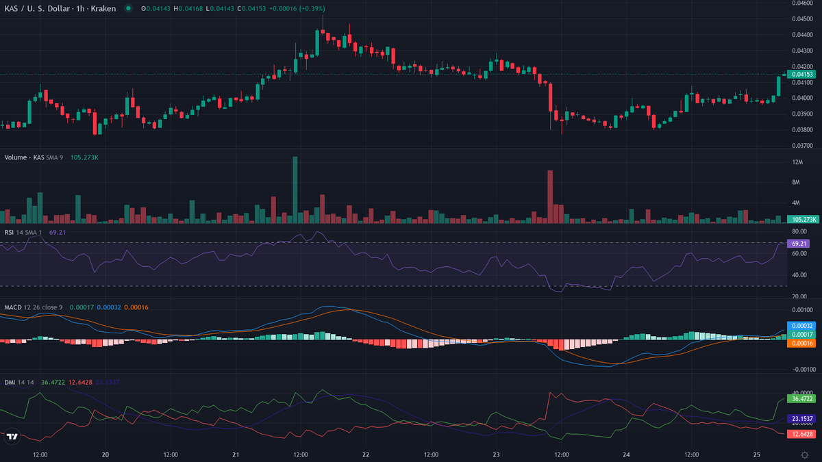 cryptolevier's tweet photo. #TrendFollowing TRENDING MARKETS

UPTREND 🔥🚀
1. $KAS [HL] (@kaspaunchained) — Crypto Breakout 🚀
    cur:$0.04156 24h vwap:$0.03980 dist:0.00176 (4.41%)
    atr:0.57% 24h vol:$993,620.33/4075 trades rsi:75 (+8) adx:29
    🚀 TRENDY HEAT — extend carefully

⏱ Next update in 30 min • 48/day #LevierScan