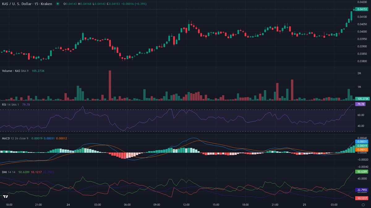 cryptolevier's tweet photo. #TrendFollowing TRENDING MARKETS

UPTREND 🔥🚀
1. $KAS [HL] (@kaspaunchained) — Crypto Breakout 🚀
    cur:$0.04156 24h vwap:$0.03980 dist:0.00176 (4.41%)
    atr:0.57% 24h vol:$993,620.33/4075 trades rsi:75 (+8) adx:29
    🚀 TRENDY HEAT — extend carefully

⏱ Next update in 30 min • 48/day #LevierScan