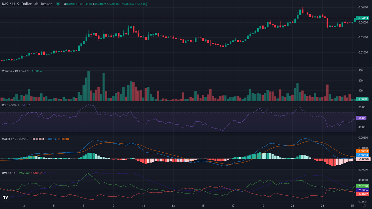cryptolevier's tweet photo. #TrendFollowing TRENDING MARKETS

UPTREND 🔥🚀
1. $KAS [HL] (@kaspaunchained) — Crypto Breakout 🚀
    cur:$0.04156 24h vwap:$0.03980 dist:0.00176 (4.41%)
    atr:0.57% 24h vol:$993,620.33/4075 trades rsi:75 (+8) adx:29
    🚀 TRENDY HEAT — extend carefully

⏱ Next update in 30 min • 48/day #LevierScan