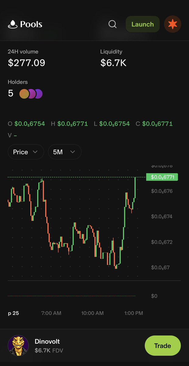 dinovolt_NFT's tweet photo. 🦖⚡ $DVOLT — BOUNCING BACK

After a dip, we're pushing new highs 📈

24H volume: $277
Liquidity: $6.7K
Holders: 5 (and growing)

Still early. Still building.

Trade: https://t.co/c4ULtItyIU

Not financial advice. High risk. DYOR.

#DVOLT #Dinovolt #RobinhoodChain https://t.co/ViKXEhVqIk