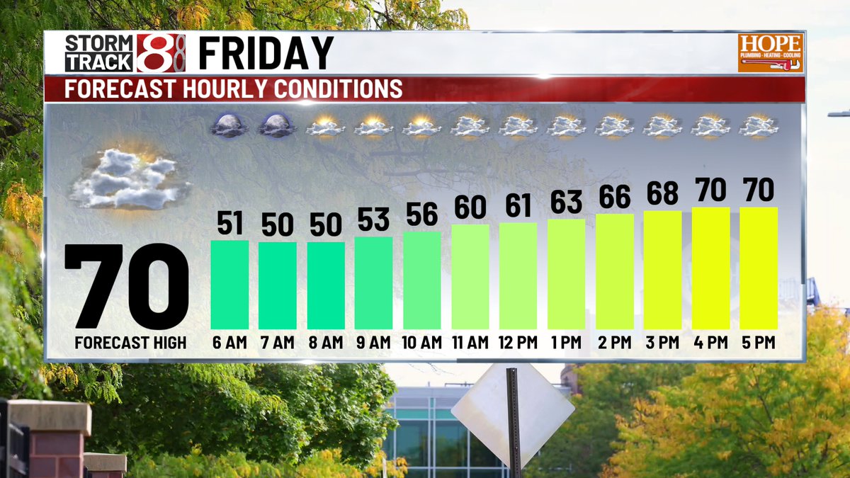 marcusbailey's tweet photo. FRIDAY - Skies have cleared this morning - and as expected, temps have dropped quite a bit. We are anywhere between 5 to 15° colder than Thurs. AM. Nice rebound with filtered sunshine today - Highs should hit the upper 60s/lower 70s.
#INwx https://t.co/dLLqssskUm