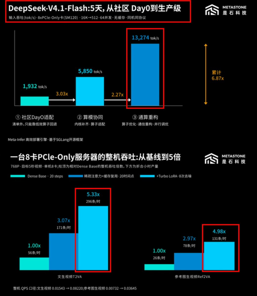 是石科技Meta-Infer优化后吞吐提近7倍