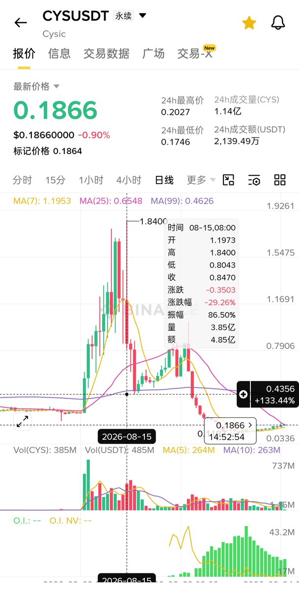 cryptomi146701's tweet photo. 如何判断妖币庄家是否开设空单结束操盘

在爆拉之前，庄家的持仓方向肯定是多单
（下面写了具体妖币的案例）

早期的时候，由于没有对手盘，庄的多单开不出来，只能多空双开，通过挂单和现货把价格拉上去，在价格上涨的过程中不断上下插针横盘，逐步平掉早期的空单，这时候成功吸引了空单对手盘的话就会考虑进一步往上拉盘

当庄家准备结束操盘的时候，他要把手上的多单平掉，然后再开设空单，现在讲解具体案例

在8月份拉了七八倍的CYS，在8月15日价格达到顶部之前，CYS价格和都是正相关，CYS价格上涨，持仓上涨，
这是因为庄手上是多单为主，随后在8月15日把多单平掉，价格开从1.84跌到1，由于coinglass只能看到持仓量的日线，在当时币安的持仓小时线看得更加清楚，在1到0.43的位置，庄家的持仓一直在上涨，价格一直在下跌，这就是庄家开设了巨额空单，为什么后面价格还开始涨呢，因为这就是很多高控妖币的特点，在真正瀑布之前会爆掉这几天新进来的空头仓位在完成操盘，这点可以参考lab,tut

口诀就是
OI涨，价格涨=庄家在开多单
OI涨，价格跌=庄家在开空单
OI跌，价格涨=庄家在平空单
OI跌，价格跌=庄家在平多单