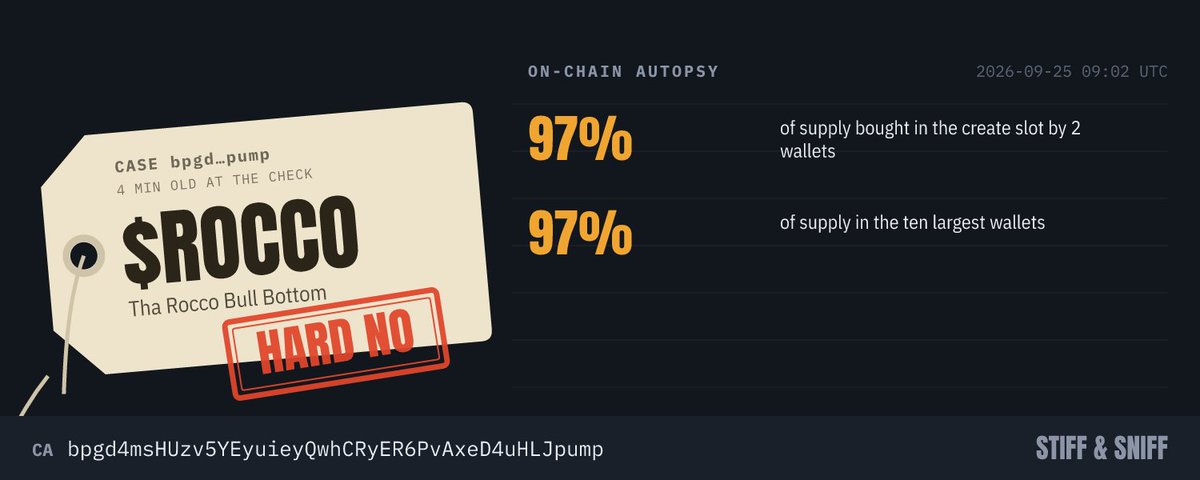 StiffMem's tweet photo. $ROCCO: 2 wallets grabbed 97% in the create slot, still holding it all. Everyone else on that chart is trading table scraps. What the fuck. https://t.co/mxeByy2XPS