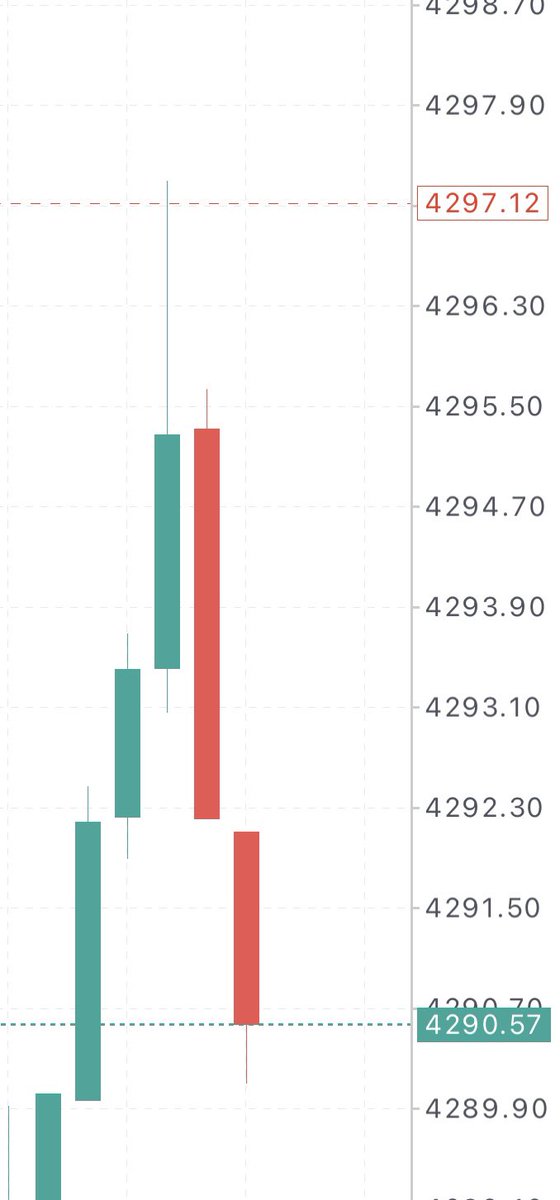 JAPANXAUUSD's tweet photo. ゴールドショート  70pips RUN‼️

TP complete‼️

NEXTはBitcoin LIMIT共有しようかな🤔

ビットコイン指値トレードしたい人反応ください

#XAUUSD   SIGNAL    先出し https://t.co/6rGcFWNaxo