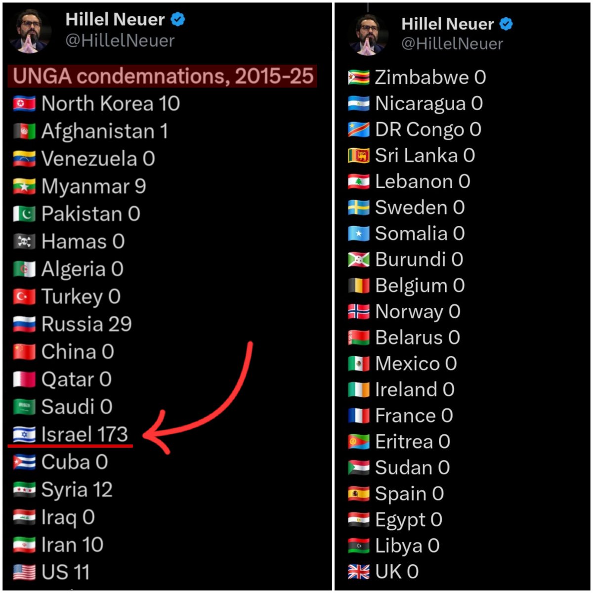 HuntersOfNazis's tweet photo. Reminder: The UN isn’t just biased — it’s obsessed. An antisemitic echo chamber full of terrorist sympathizers in blue helmets.

One look at this list says it all 👇🏽 https://t.co/MjkIBuJqSP