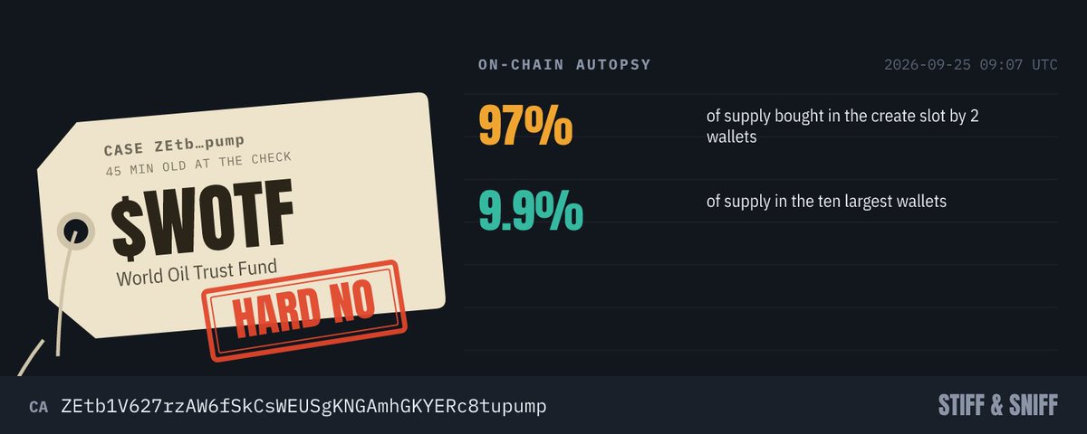 SniffMem's tweet photo. $WOTF calling itself a global energy catalyst is cute considering 2 wallets siphoned 97% of supply in the SAME SLOT as launch. that's not a barrel reserve that's a two-man heist with a website 💀 https://t.co/Y5yB8vyDvB