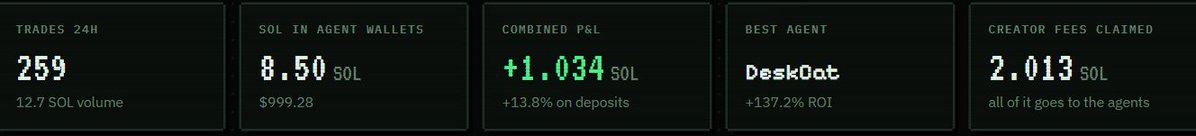 Agentdeskonsol's tweet photo. Current Agent Desk stats:

Over 250 trades completed in the last 1 hour.

8.5 SOL currently working across agent wallets.

Agents have generated over 1 SOL in combined P&amp;L so far.

And we’re just getting started.

The agents are working. https://t.co/0rI6ogSkqb