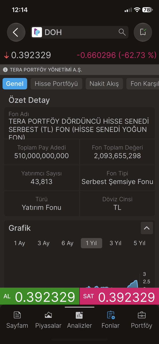 kb64990326's tweet photo. #DOH un günlük getirisi... #fon #tera #spk https://t.co/L5JFNt0wcE