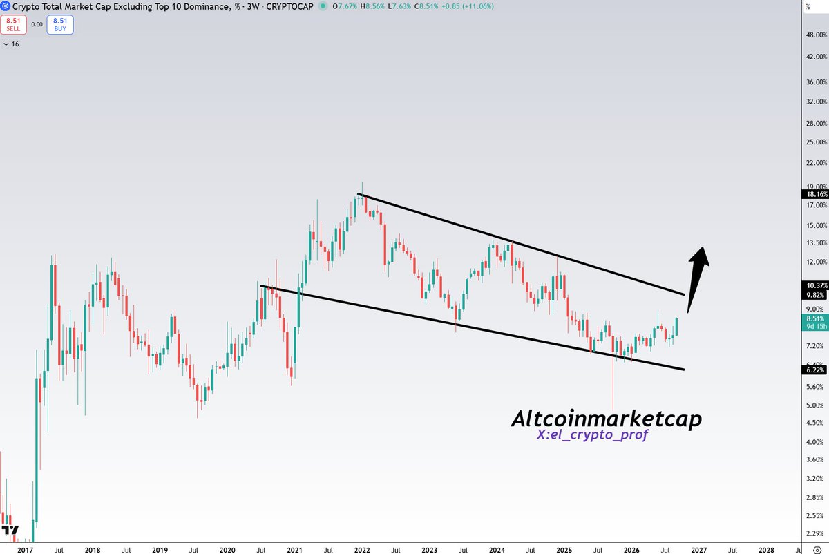 el_crypto_prof's tweet photo. #Altcoins 

OTHERS (excluding top 10) are on the verge of their biggest breakout ever.

This falling wedge has been forming since 2020 (6 YEARS‼️).

I’m so ready. Are you?🫡 https://t.co/eskUbQ8tlv
