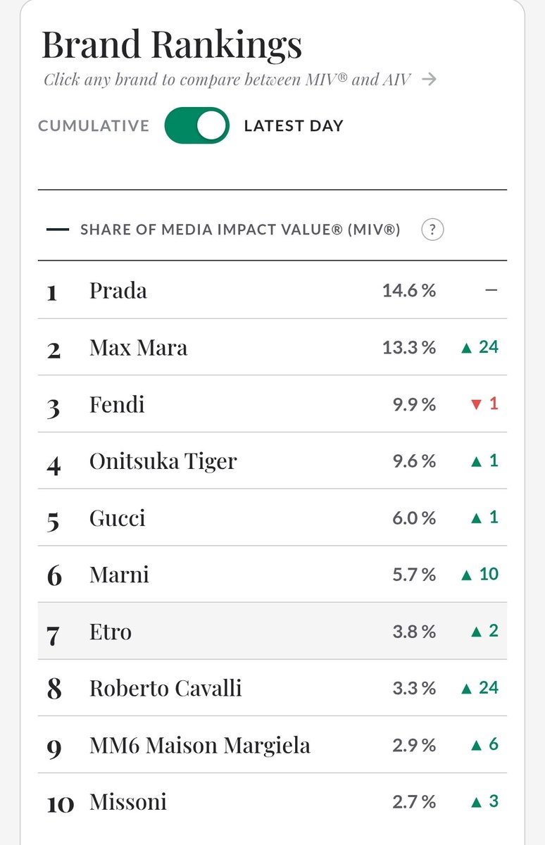 Mark92961651820's tweet photo. Yesterday, Onitsuka Tiger jumped to 4th place! Today, for now, it's #5 in the MIV ranking. Let's keep working hard because this is only the beginning. 🔥

#OnitsukaTigerSS27xGULF
#OnitsukaTigerSS27
#OnitsukaTiger
#GulfKanawut #MFW
@OnitsukaTiger @gulfkanawut https://t.co/Fpd01mq0I1