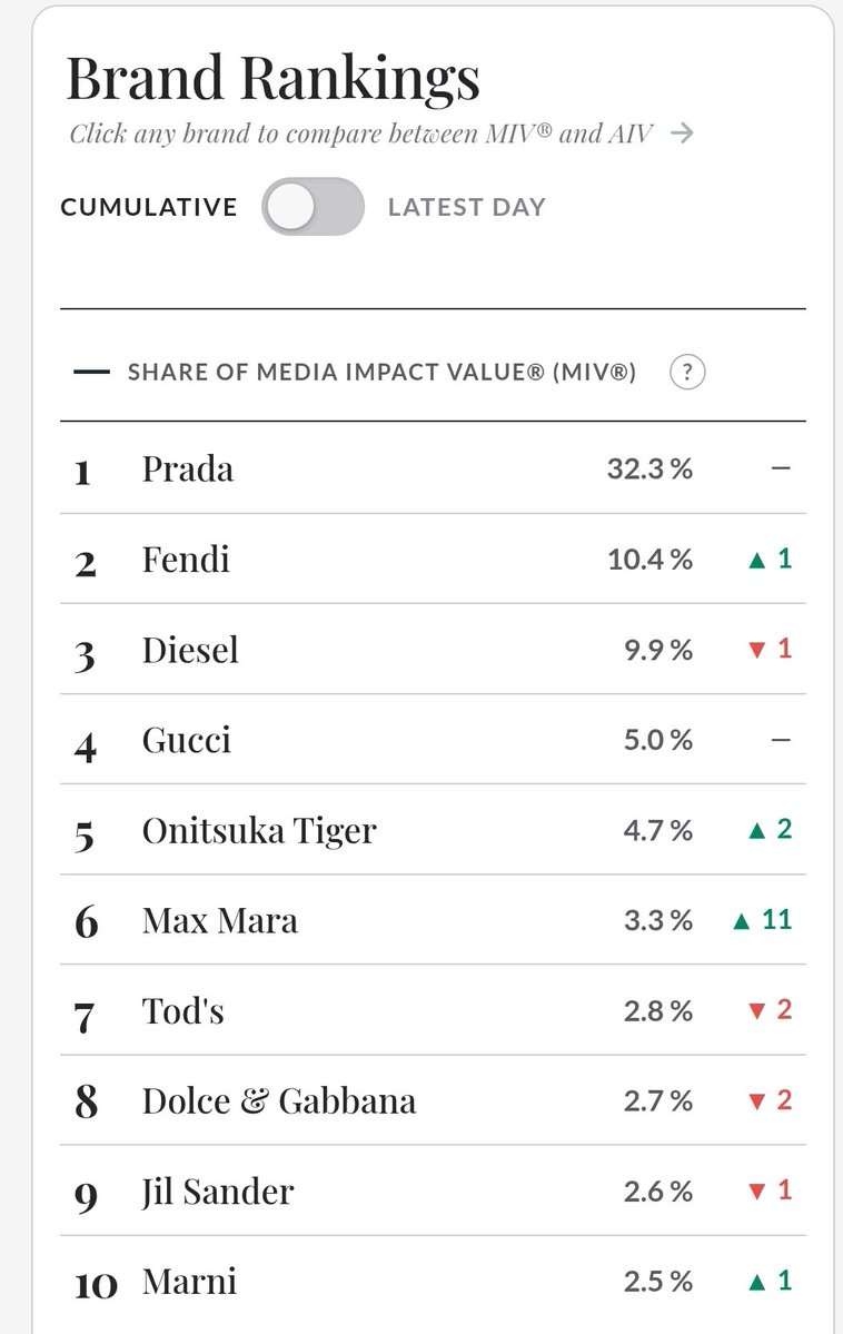 Mark92961651820's tweet photo. Yesterday, Onitsuka Tiger jumped to 4th place! Today, for now, it's #5 in the MIV ranking. Let's keep working hard because this is only the beginning. 🔥

#OnitsukaTigerSS27xGULF
#OnitsukaTigerSS27
#OnitsukaTiger
#GulfKanawut #MFW
@OnitsukaTiger @gulfkanawut https://t.co/Fpd01mq0I1
