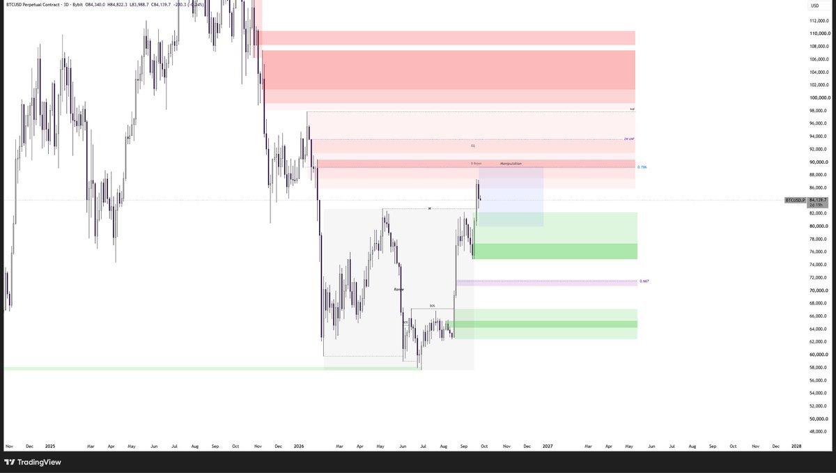 Wyckoff_Insider's tweet photo. $BTC MTF https://t.co/RZUWDYcHJO