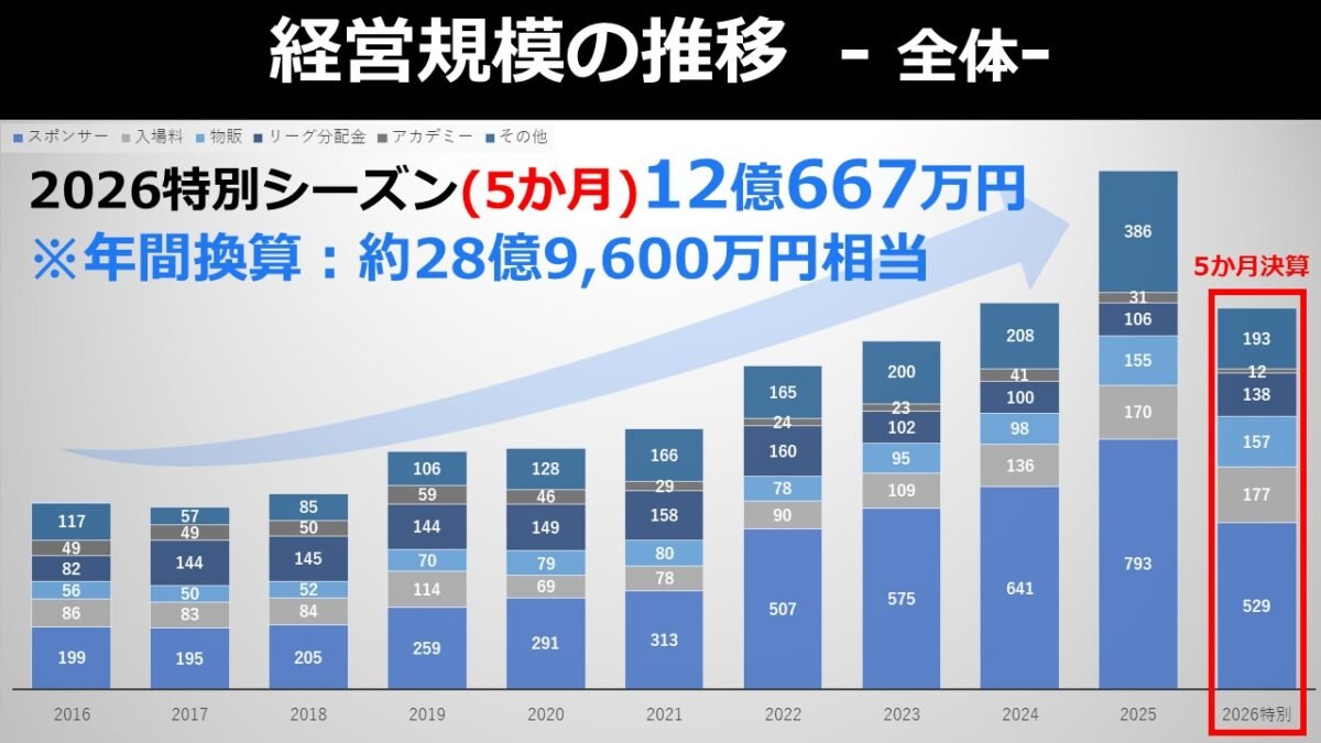 J_football_xxx's tweet photo. 水戸がシーズン移行に伴う半期決算を発表。売上12.06億円で年間換算で28.96億円とのこと。入場料・物販収入は半期にも関わらず過去最高を記録。また、5期連続の最終黒字を達成。

クラブはACL出場を目標に掲げ、経営規模もそれに合わせて2031年に売上45億円超を目指している。

(資料がわかりやすい) https://t.co/zzD8Kdep6E