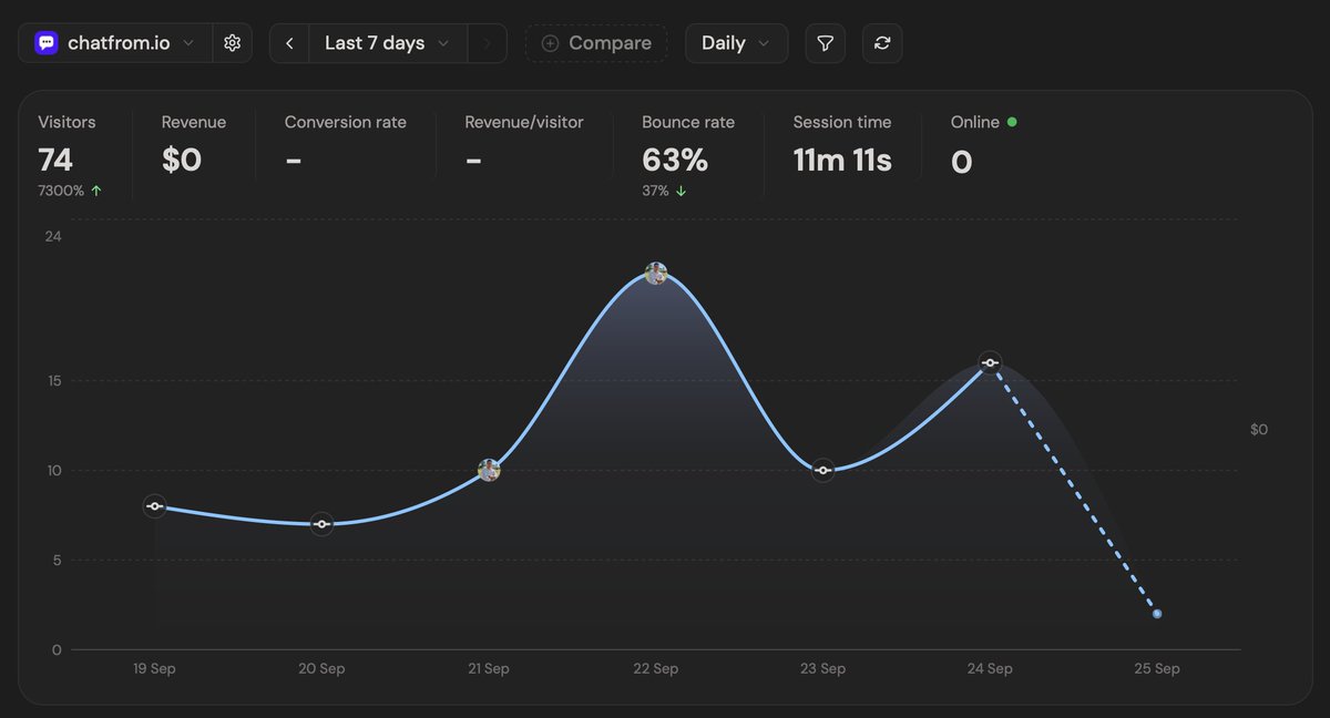 JustRouzbeh's tweet photo. My in-development SaaS @ChatFrom_io is actually doing pretty well in terms of visitors already :)
Target release is in about 2 weeks. I’m considering this one as my flagship product! https://t.co/xMhPBJUqRV