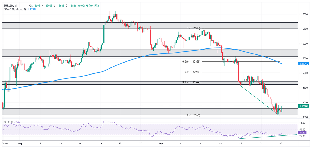 PrometheusMkts's tweet photo. 3/4 
Technically, EUR/USD remains in a clear downtrend—but RSI is diverging. Price is making lower lows while RSI prints higher lows near key support. That could point to fading downside momentum. 📊 
#TechnicalAnalysis
Bounce or break? https://t.co/A5znPr0wrC