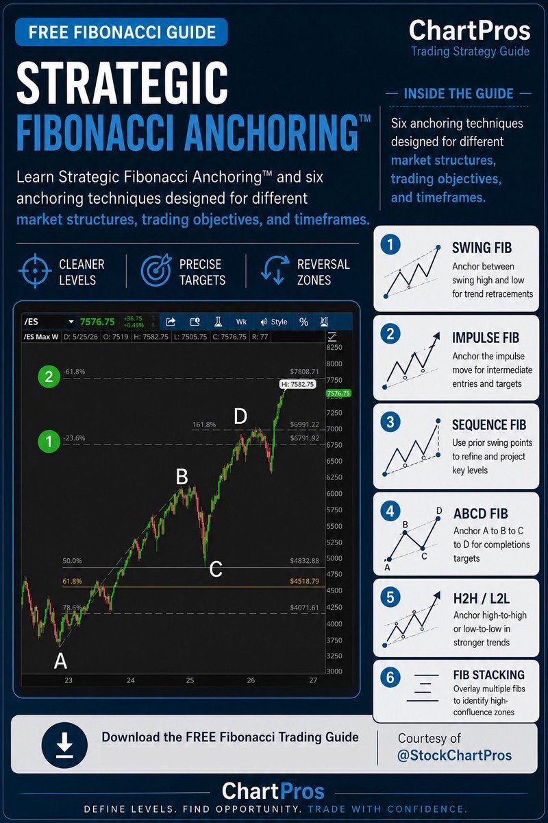 SJosephBurns's tweet photo. FREE Fibonacci Trading Guide

Download 👇
https://t.co/JdCaOI71EK

Fibonacci percentages never change.

Where and how you anchor them does.

Learn Strategic Fibonacci Anchoring™ and six anchoring techniques designed for different market structures, trading objectives, and timeframes.