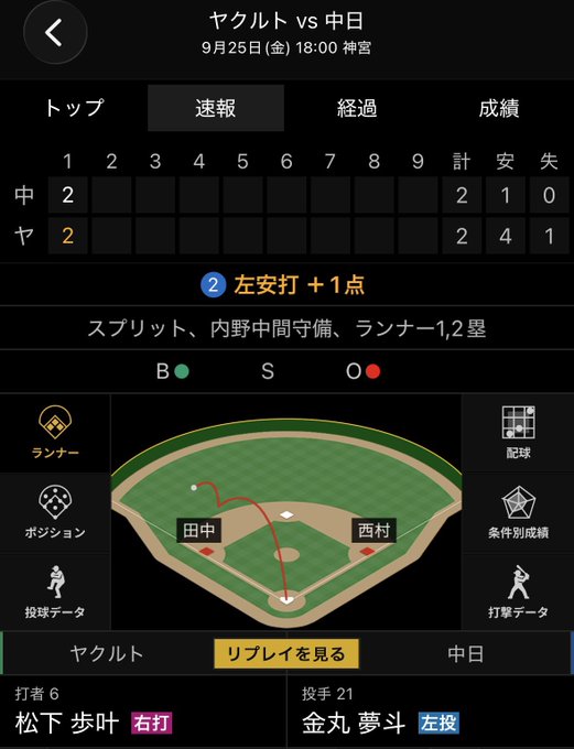 A Japanese baseball game app displays the Yakult vs Chunichi matchup on September 25 at Jingu Stadium, showing the score tied 2-2 with the current play being a left hit and 1 RBI by batter #6 松歩叶 (Matsushita Ayaha), a right-handed hitter facing left-handed pitcher 金丸夢斗 (Kanemaru Yume). The screen shows the at-bat situation with runners on first and second, including the player name referenced in the post.