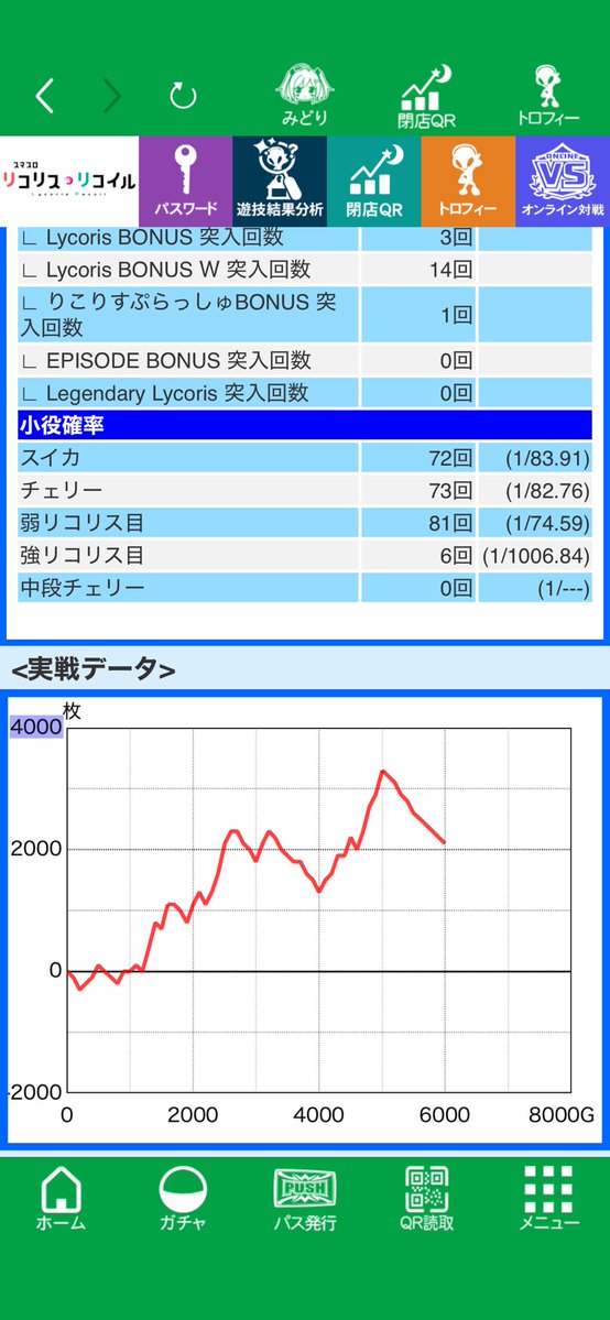 OMARU_APEX's tweet photo. 俺の打感がこれ以上追うのは危ないと判断したので推定高設定かどおわ

今日もおもろいリコリコ打てて最高でした

無演出から第3停止真島さんが
ここ最近で1番汁でた演出です https://t.co/ZoPopK3L7p
