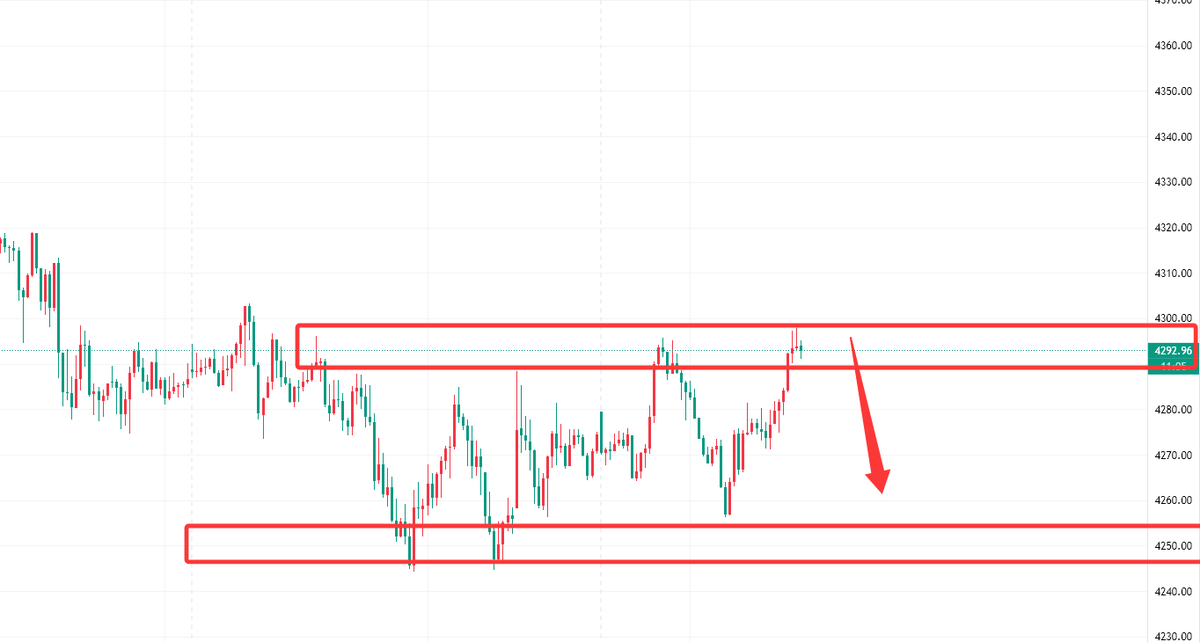 #XAUUSD #gold
Currently, the resistance for gold lies in the 4290–4300 range, while support is found in the 4250–4240 range.

You might consider trading with li