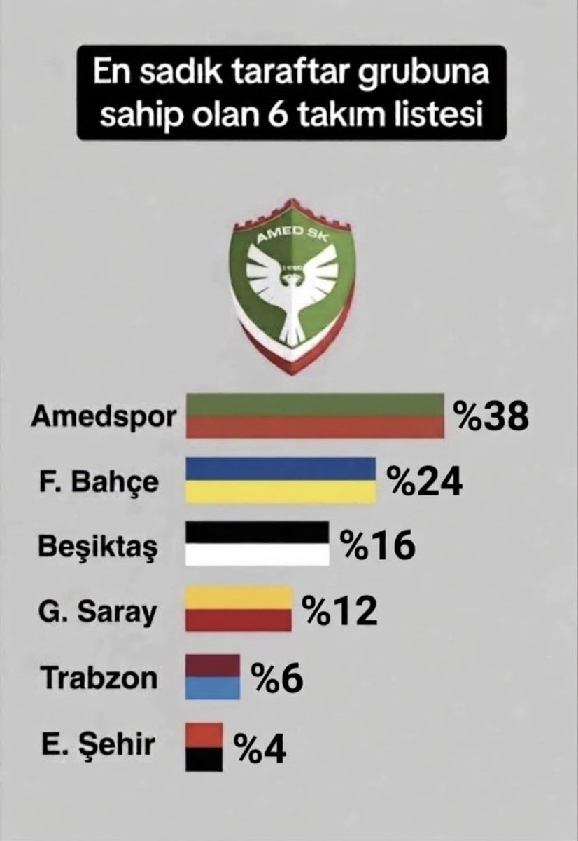 SahidinTurmak's tweet photo. İşte süper ligde en sadık taraftar grubuna sahip olan 6 takım listesi
@amedskofficial
@Fenerbahce
@Besiktas 
@GalatasaraySK 
@Trabzonspor 
@Eskisehirspor https://t.co/QkU6Xb9uu7