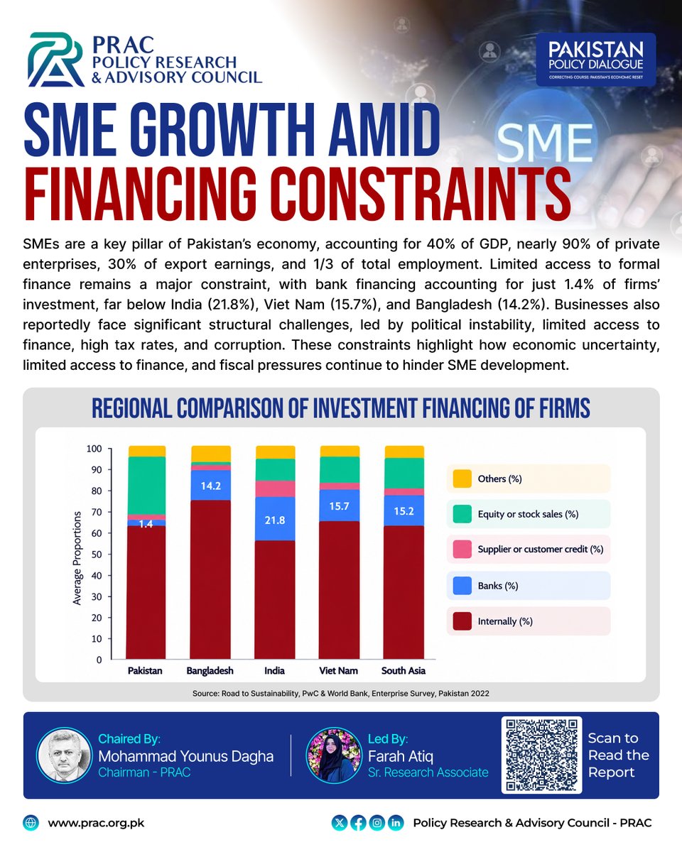 Prac_official's tweet photo. SME Growth Amid Financing Constraints by @Prac_official, chaired by @DaghaYounus.
Research Lead: Farah Atiq | Research Associate: Aneela Kiran
Read the report: https://t.co/f5piIkGilL
#PakistanPolicyDialogue #Export #Framework #PakistanEconomy #Growth #PRAC #YounusDagha https://t.co/T9JEDgeSZg