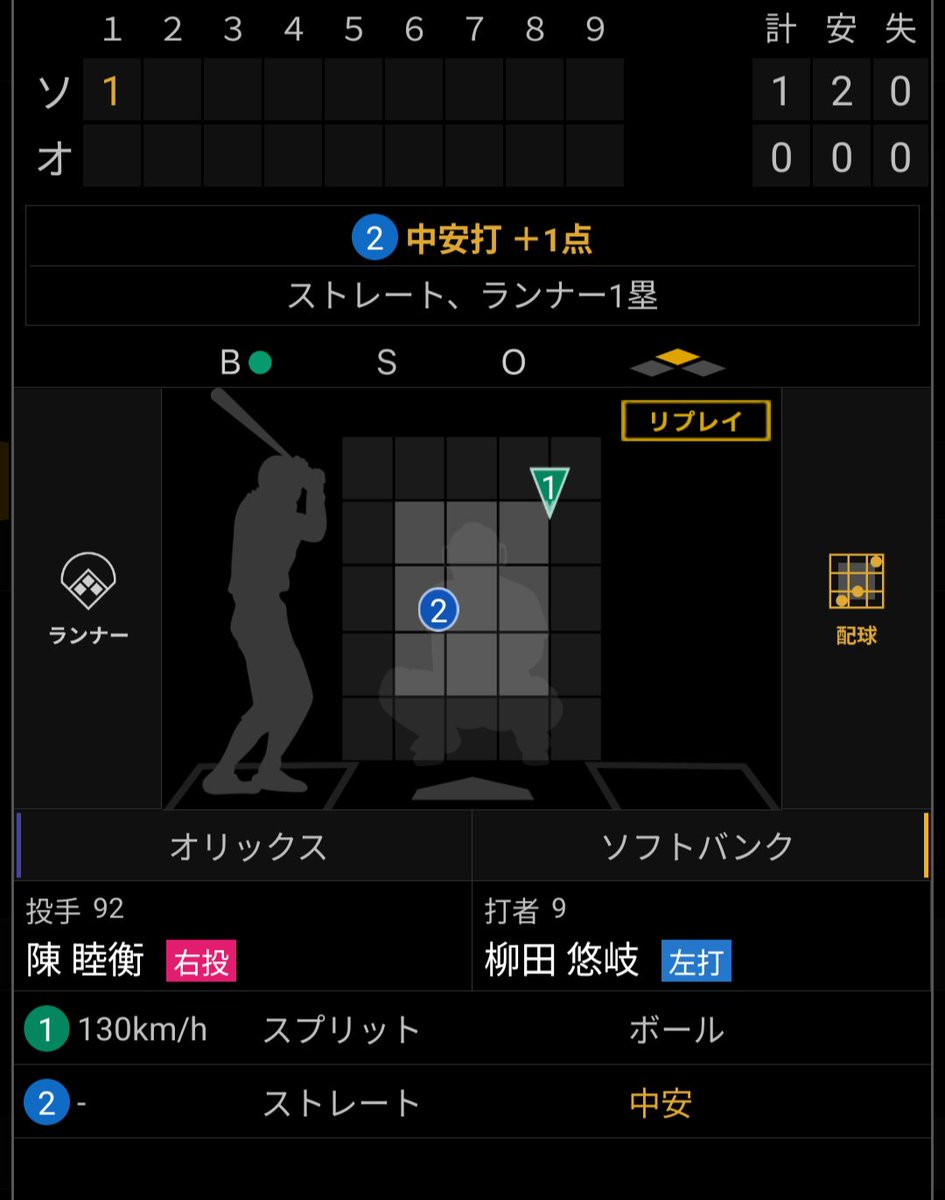 NPBStuffplus's tweet photo. 柳田悠岐、脅威の6打席連続安打！！

38歳を迎えるシーズンで6打席連続安打を達成したのは2015年の新井貴浩以来11年ぶりのこと。 https://t.co/l5rKiAabZB