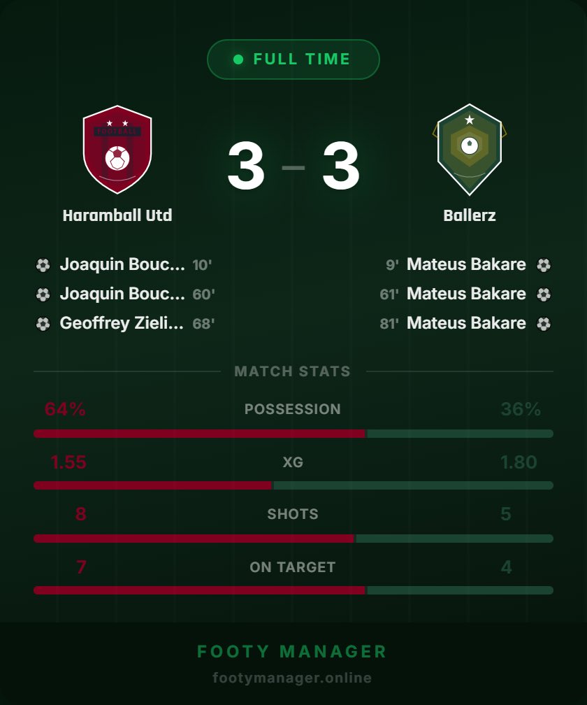 FootyManagerOn's tweet photo. 🧠 TACTICAL DECISION OF THE WEEK
81st minute. It’s 3–3. You’ve dominated possession, but your opponent has just scored their third.
You have 9 minutes + stoppage time to decide or it goes to penalties.

What are you doing? https://t.co/rId6yCisna