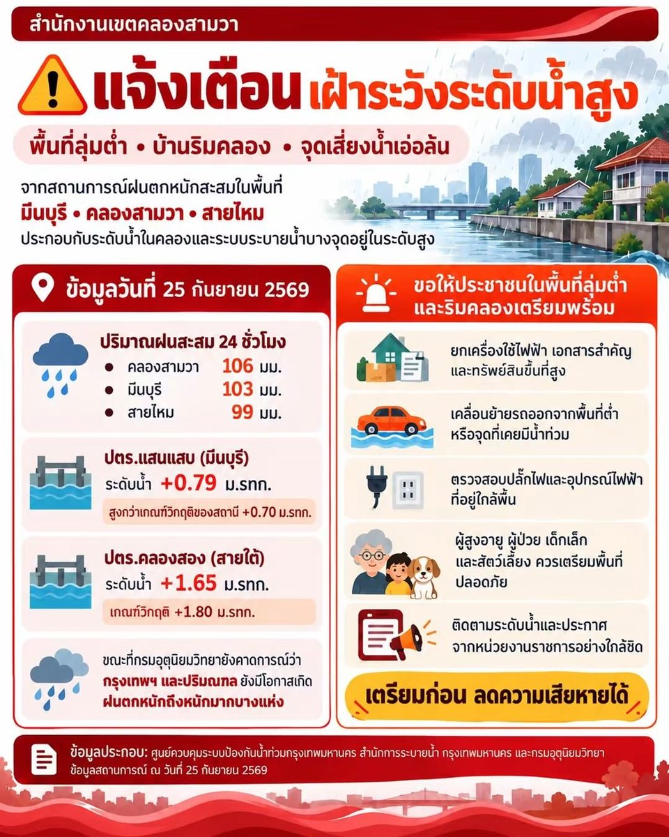 ChularatSaeng's tweet photo. ปริมาณฝนสะสม24 ชม.เขตคลองสามวา 106มม.มีนบุรี 103มม.และสายไหม99 มม. เตือนยกของขึ้นที่สูง เคลื่อนย้ายรถ 
#น้ำท่วม #กทม https://t.co/7KvEAerTbD