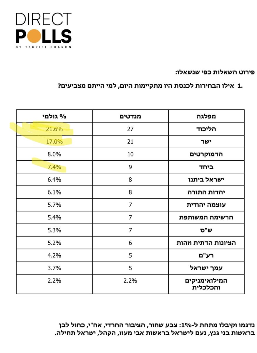 Hets_david's tweet photo. @BarakSeri יש שוני בלתי סביר בתוצאות הגולמיות https://t.co/FXVSylxN4h