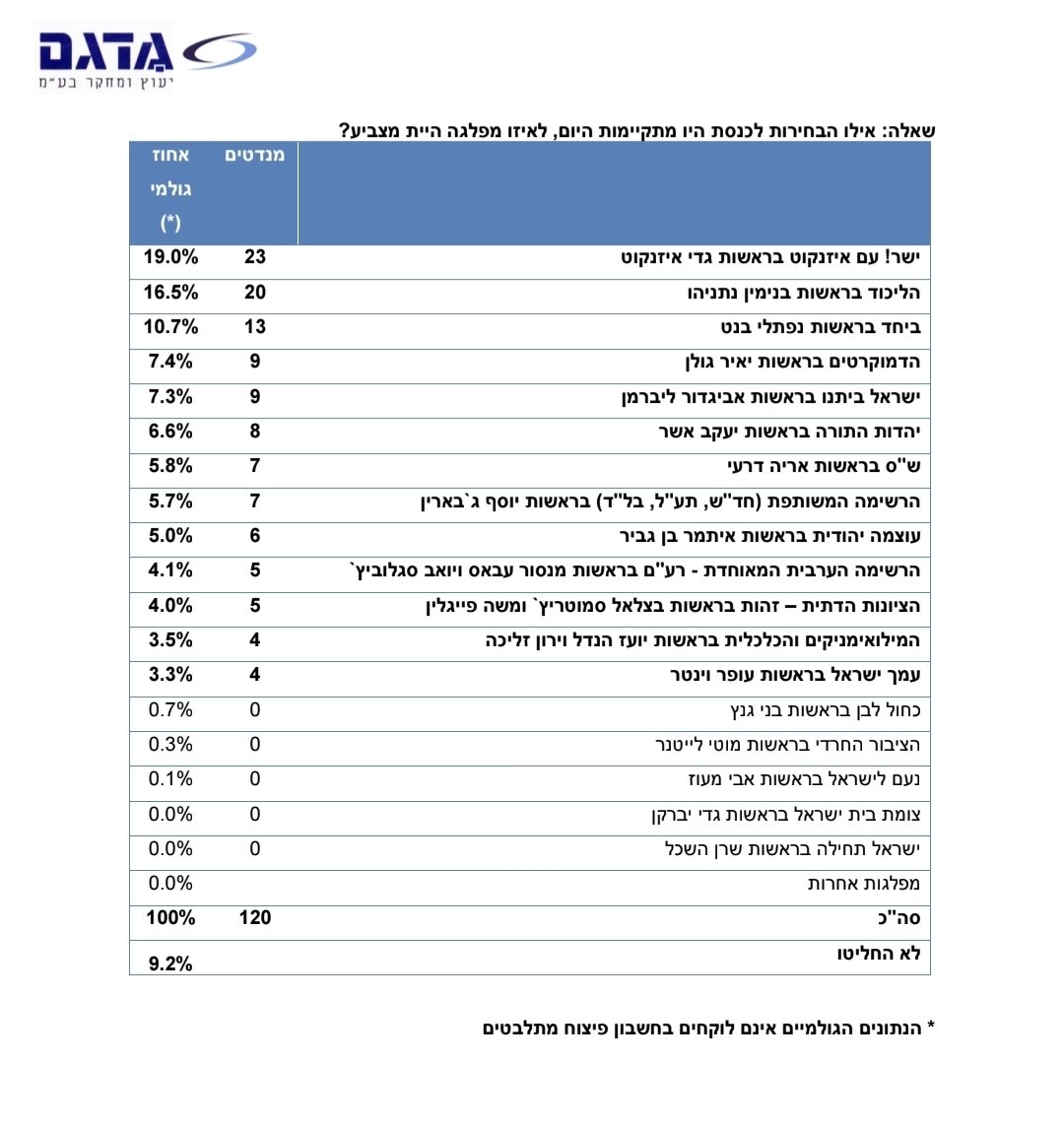 Hets_david's tweet photo. @BarakSeri יש שוני בלתי סביר בתוצאות הגולמיות https://t.co/FXVSylxN4h