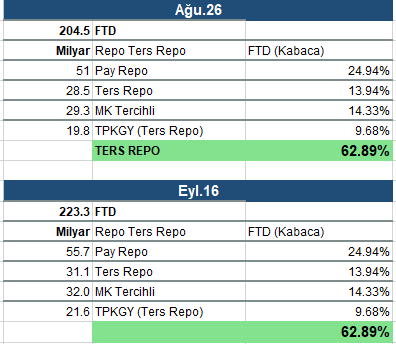semihsezgin89's tweet photo. @kakistokrasi Ağustos 2026 Dağılımında TERS REPO oranı 62,89%
16 Eyl. 63,17% biz aynı oranlarla devam ettiklerini düşünürsek elimizde güncel tablo olmadığı için.

Alttaki tabloda 
-31.1B hazine teminatlı Ters Repo
-TLY repo TP2 ters repo, 19B Son açıklanan raporlara göre oranlar korunmuş. https://t.co/BBlhP5El1P