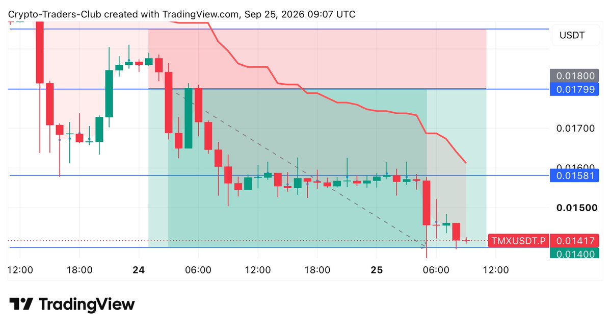 #TMX_SHORT SET UP PLAYED OUT SUCCESSFULLY ✅

Short $TMX from 0.01799 to 0.01417⏰

#free #trade #cryptotrade #learntrading #freesignal #altcoin #bitcoin #trading